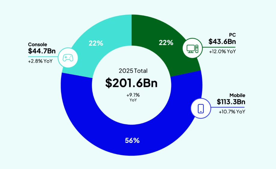 Global games revenue hit $200 billion in 2025, with PC leading the charge