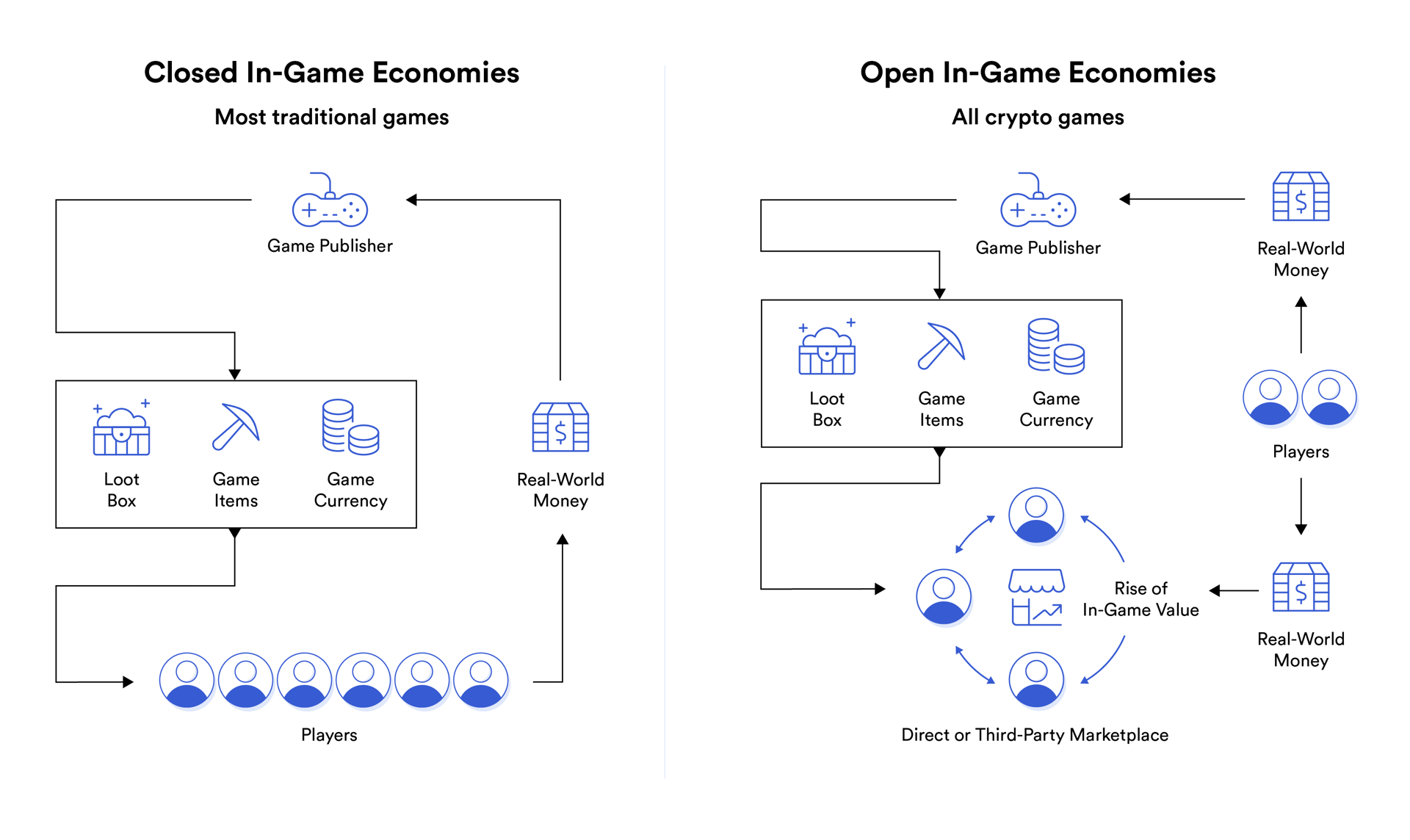 What are NFT Games - Econimies (open vs closed)