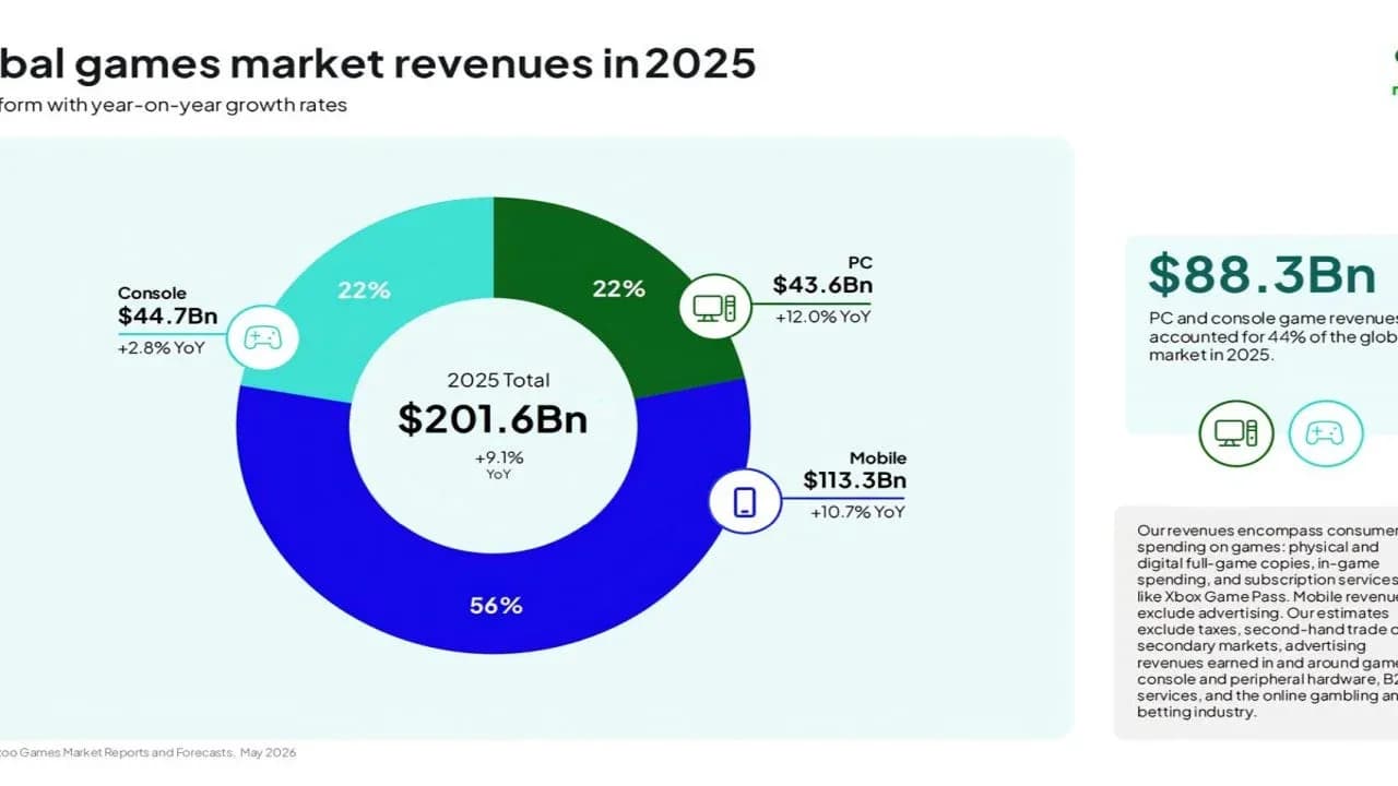 Gaming revenue tops $200 billion in ...